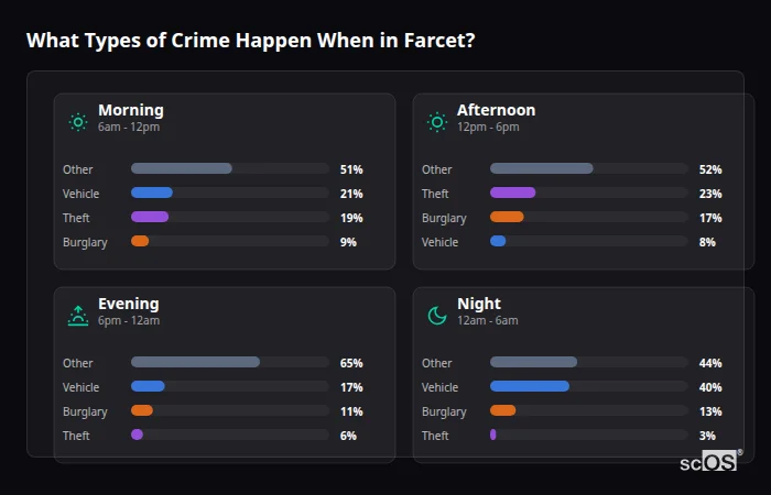 What Types of Crime Happen When in Farcet? Crime types by time period for Farcet - showing breakdown of burglary, violence, theft, and vehicle crime by morning, afternoon, evening, and night