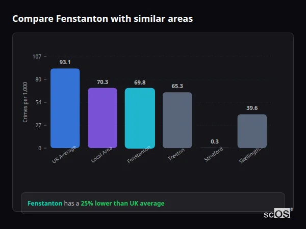 Compare Fenstanton with similar populations - Fenstanton crime rate is 25% lower than UK average