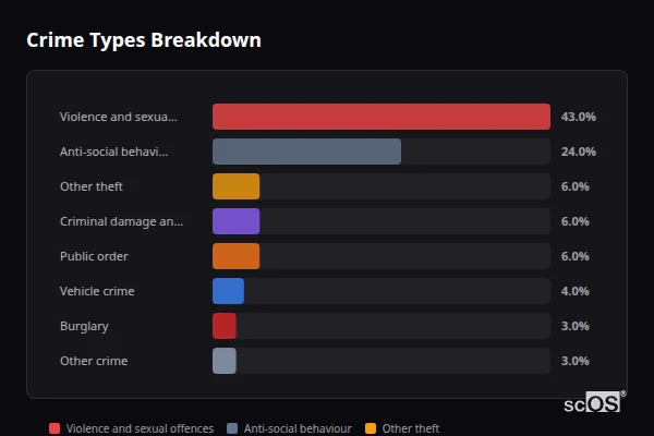 Crime Types Breakdown for Fenstanton - showing Violence and sexual offences (43%), Anti-social behaviour (24%), Other theft (6%)