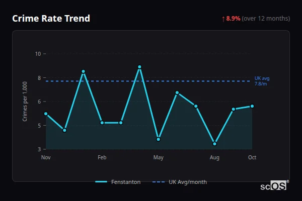 Crime Rate Trend for Fenstanton - showing 8.9% increase over 12 months