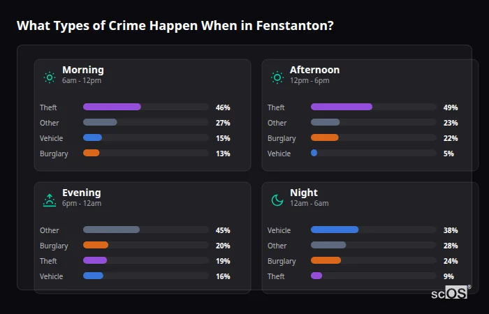 Crime types by time period for Fenstanton - showing breakdown of burglary, violence, theft, and vehicle crime by morning, afternoon, evening, and night