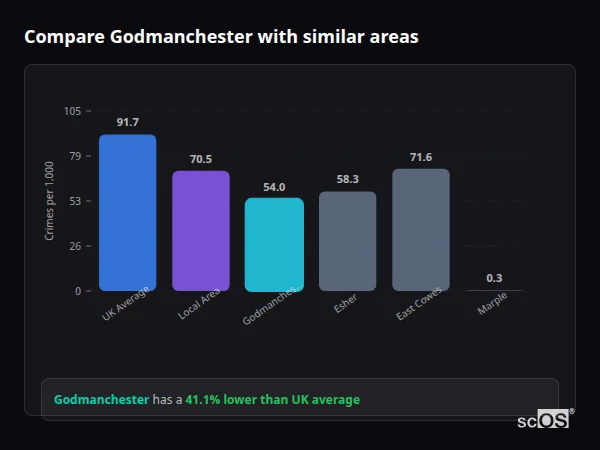 Compare Godmanchester with similar populations - Godmanchester crime rate is 41.1% lower than UK average