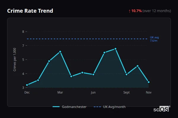 Crime Rate Trend for Godmanchester - showing 10.7% increase over 12 months