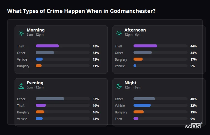 Crime types by time period for Godmanchester - showing breakdown of burglary, violence, theft, and vehicle crime by morning, afternoon, evening, and night