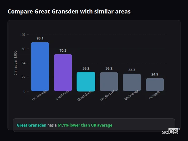 Compare Great Gransden with similar populations - Great Gransden crime rate is 61.1% lower than UK average