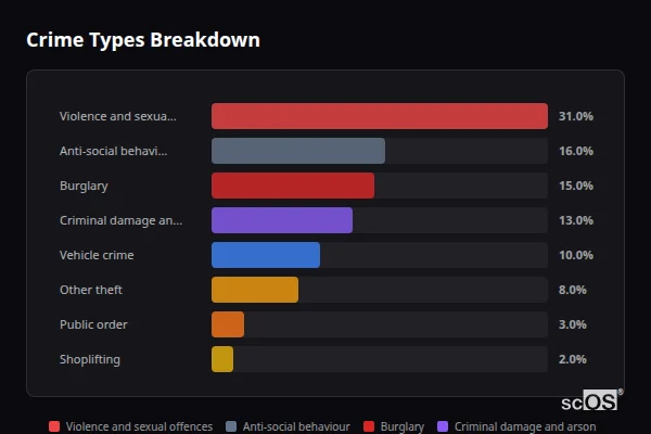 Crime Types Breakdown for Great Gransden - showing Violence and sexual offences (31%), Anti-social behaviour (16%), Burglary (15%)