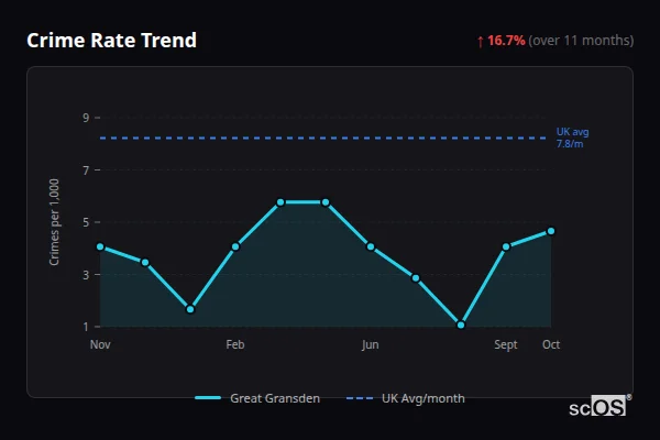 Crime Rate Trend for Great Gransden - showing 16.7% increase over 11 months