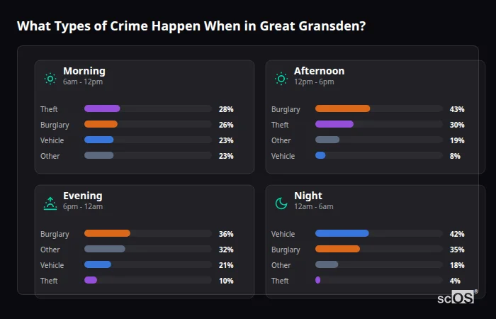 Crime types by time period for Great Gransden - showing breakdown of burglary, violence, theft, and vehicle crime by morning, afternoon, evening, and night