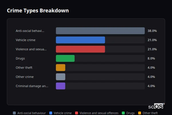 Crime Types Breakdown for Great Staughton - showing Anti-social behaviour (38%), Vehicle crime (21%), Violence and sexual offences (21%)