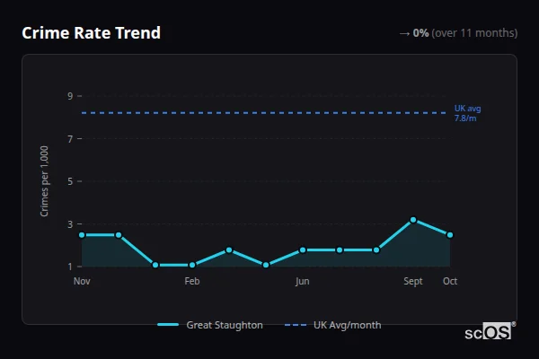 Crime Rate Trend for Great Staughton - showing 0% stable over 11 months