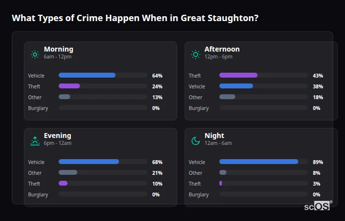 Crime types by time period for Great Staughton - showing breakdown of burglary, violence, theft, and vehicle crime by morning, afternoon, evening, and night