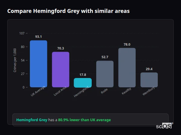 Compare Hemingford Grey with similar populations - Hemingford Grey crime rate is 80.9% lower than UK average