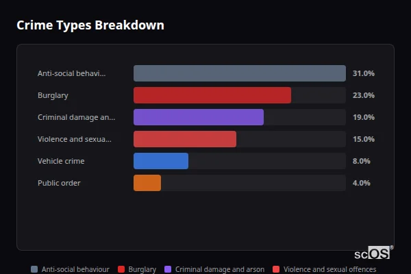 Crime Types Breakdown for Hemingford Grey - showing Anti-social behaviour (31%), Burglary (23%), Criminal damage and arson (19%)