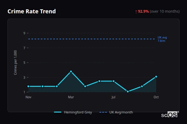 Crime Rate Trend for Hemingford Grey - showing 92.9% increase over 10 months