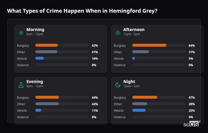 Crime types by time period for Hemingford Grey - showing breakdown of burglary, violence, theft, and vehicle crime by morning, afternoon, evening, and night