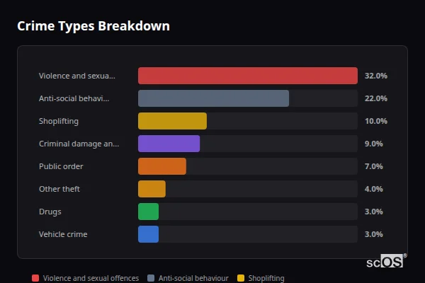 Crime Types Breakdown - Huntingdon Crime Types Breakdown for Huntingdon - showing Violence and sexual offences (32%), Anti-social behaviour (22%), Shoplifting (10%)