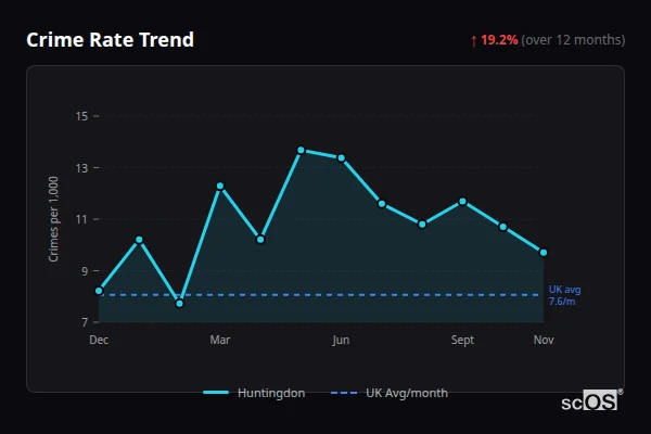 Crime Rate Trend - Huntingdon Crime Rate Trend for Huntingdon - showing 19.2% increase over 12 months