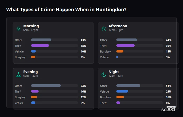 What Types of Crime Happen When in Huntingdon? Crime types by time period for Huntingdon - showing breakdown of burglary, violence, theft, and vehicle crime by morning, afternoon, evening, and night