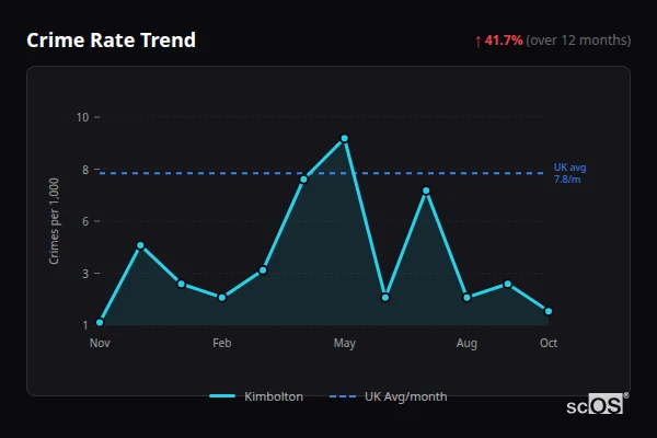 Crime Rate Trend for Kimbolton - showing 41.7% increase over 12 months