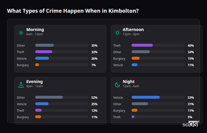 Crime types by time period for Kimbolton - showing breakdown of burglary, violence, theft, and vehicle crime by morning, afternoon, evening, and night