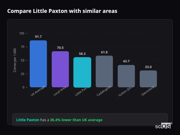 Compare Little Paxton with similar populations - Little Paxton crime rate is 36.4% lower than UK average
