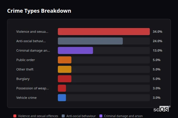 Crime Types Breakdown for Little Paxton - showing Violence and sexual offences (34%), Anti-social behaviour (24%), Criminal damage and arson (13%)