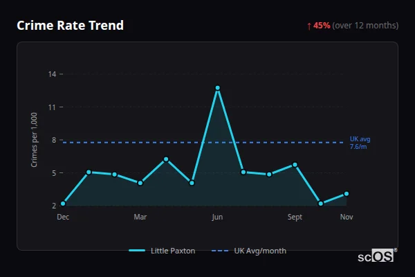 Crime Rate Trend for Little Paxton - showing 45% increase over 12 months