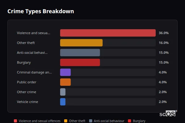 Crime Types Breakdown - Little Stukeley Crime Types Breakdown for Little Stukeley - showing Violence and sexual offences (36%), Other theft (16%), Anti-social behaviour (15%)