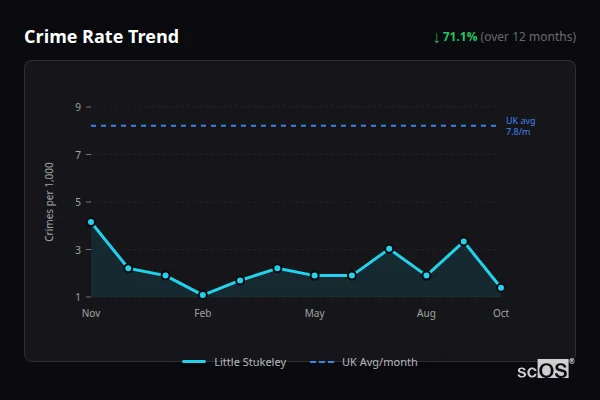 Crime Rate Trend - Little Stukeley Crime Rate Trend for Little Stukeley - showing 71.1% decrease over 12 months