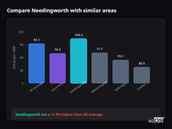 Compare Needingworth with similar populations - Needingworth crime rate is 11.9% higher than UK average