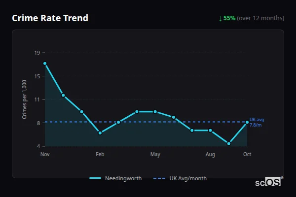 Crime Rate Trend for Needingworth - showing 55% decrease over 12 months