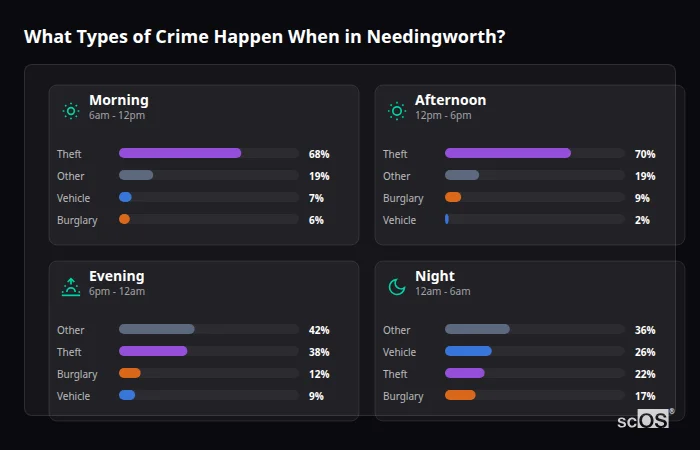 Crime types by time period for Needingworth - showing breakdown of burglary, violence, theft, and vehicle crime by morning, afternoon, evening, and night