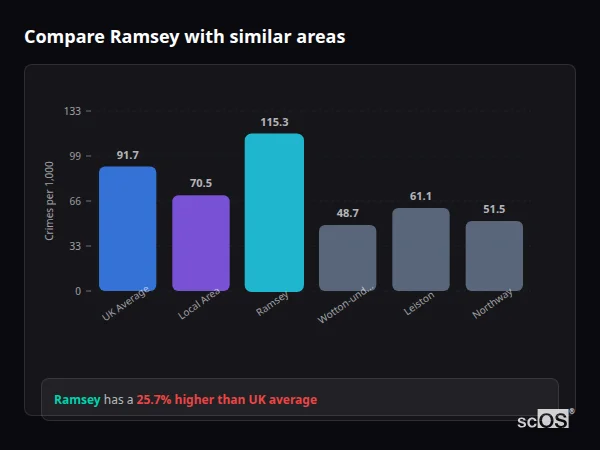 Compare Ramsey with similar populations - Ramsey crime rate is 25.7% higher than UK average