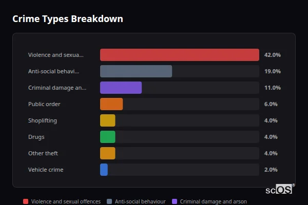 Crime Types Breakdown for Ramsey - showing Violence and sexual offences (42%), Anti-social behaviour (19%), Criminal damage and arson (11%)