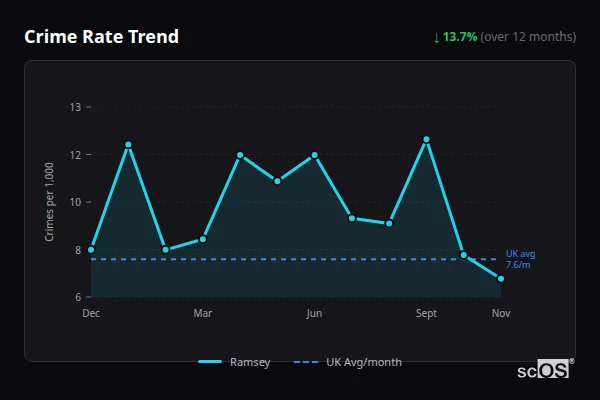 Crime Rate Trend for Ramsey - showing 13.7% decrease over 12 months
