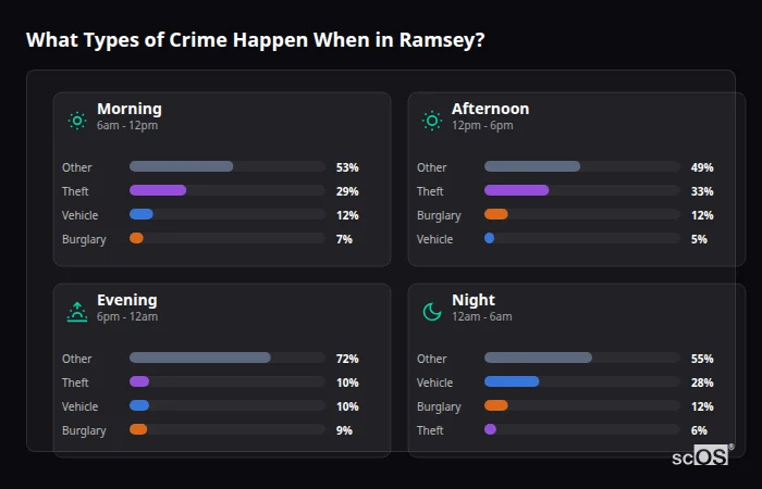 Crime types by time period for Ramsey - showing breakdown of burglary, violence, theft, and vehicle crime by morning, afternoon, evening, and night