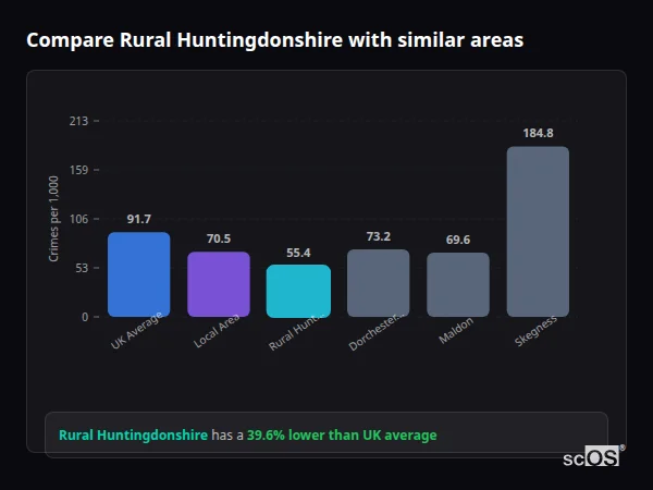 Compare Rural Huntingdonshire with similar populations - Rural Huntingdonshire crime rate is 39.6% lower than UK average