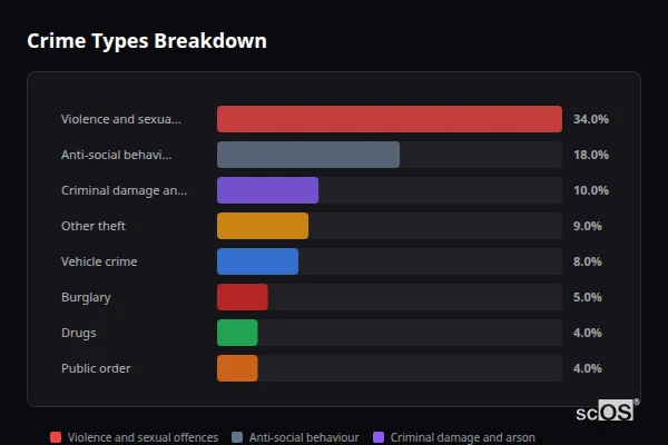 Crime Types Breakdown for Rural Huntingdonshire - showing Violence and sexual offences (34%), Anti-social behaviour (18%), Criminal damage and arson (10%)