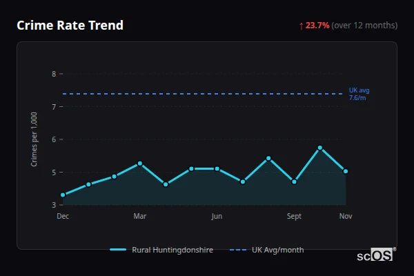Crime Rate Trend for Rural Huntingdonshire - showing 23.7% increase over 12 months
