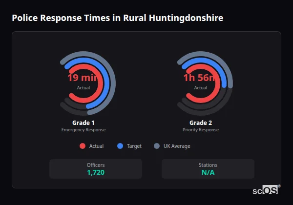Police response times in Rural Huntingdonshire - showing Grade 1 immediate and Grade 2 priority response times compared to UK averages