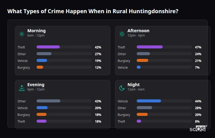 Crime types by time period for Rural Huntingdonshire - showing breakdown of burglary, violence, theft, and vehicle crime by morning, afternoon, evening, and night
