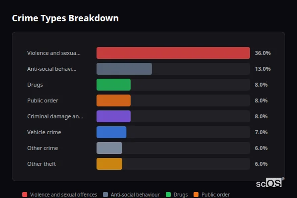 Crime Types Breakdown for Sawtry - showing Violence and sexual offences (36%), Anti-social behaviour (13%), Drugs (8%)
