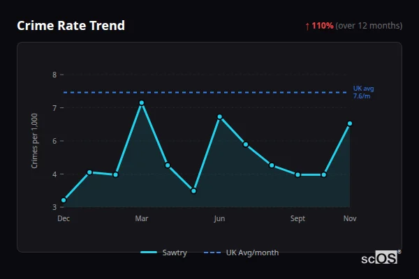 Crime Rate Trend for Sawtry - showing 110% increase over 12 months