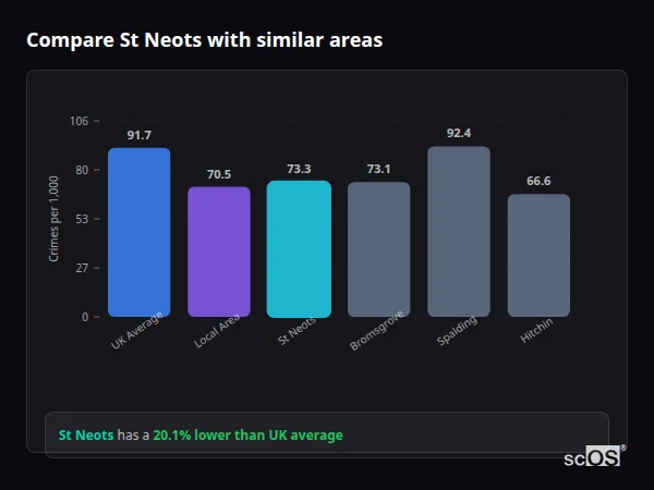 Compare St Neots with similar populations Compare St Neots with similar populations - St Neots crime rate is 20.1% lower than UK average