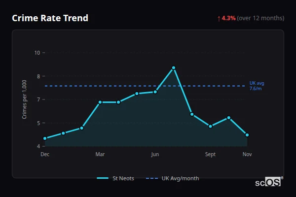 Crime Rate Trend - St Neots Crime Rate Trend for St Neots - showing 4.3% increase over 12 months
