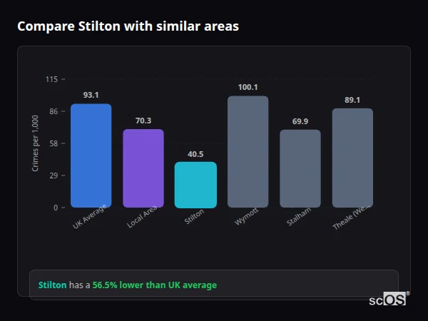 Compare Stilton with similar populations Compare Stilton with similar populations - Stilton crime rate is 56.5% lower than UK average