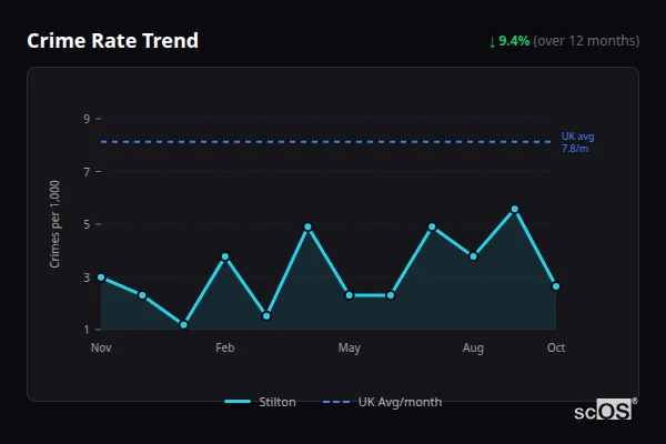 Crime Rate Trend - Stilton Crime Rate Trend for Stilton - showing 9.4% decrease over 12 months