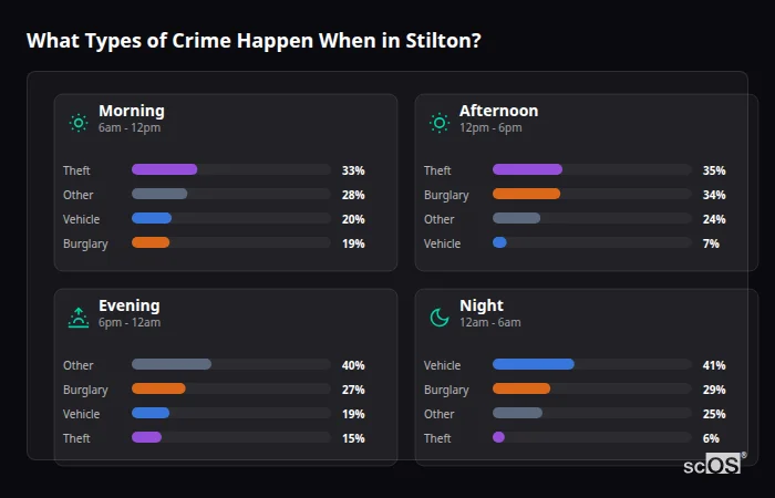 What Types of Crime Happen When in Stilton? Crime types by time period for Stilton - showing breakdown of burglary, violence, theft, and vehicle crime by morning, afternoon, evening, and night