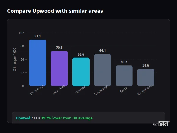 Compare Upwood with similar populations - Upwood crime rate is 39.2% lower than UK average