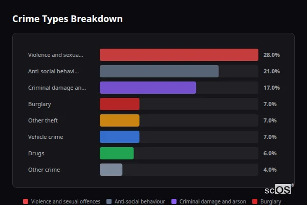 Crime Types Breakdown for Upwood - showing Violence and sexual offences (28%), Anti-social behaviour (21%), Criminal damage and arson (17%)